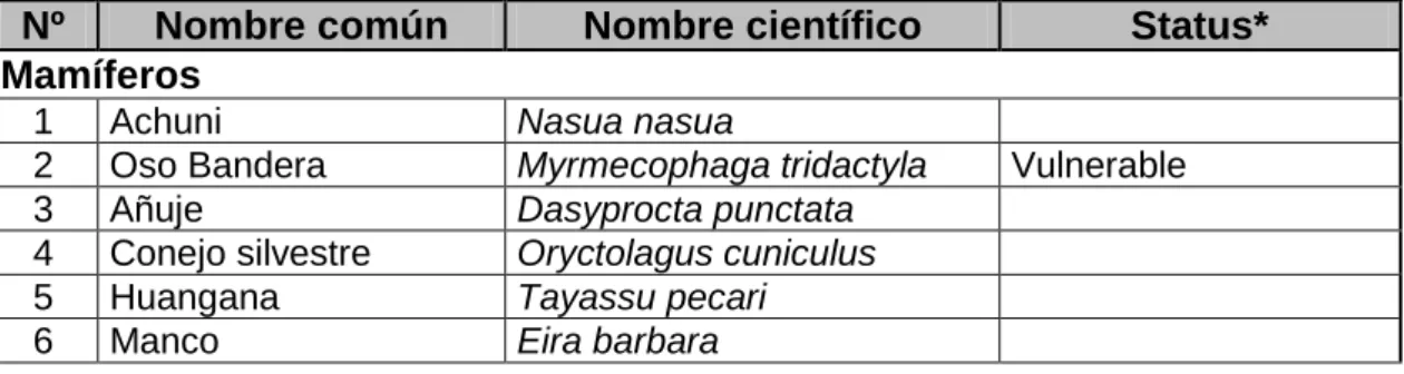 Tabla 3 Fauna silvestre. 