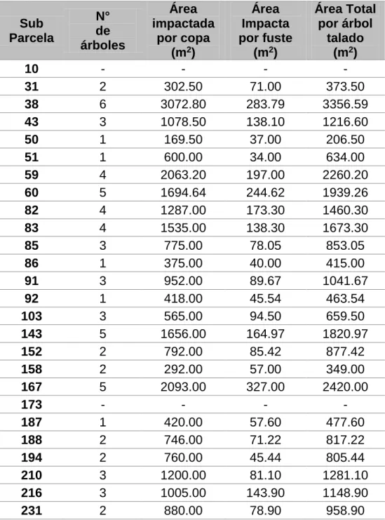 Tabla 4. Áreas afectadas por árboles talados por sub parcelas 