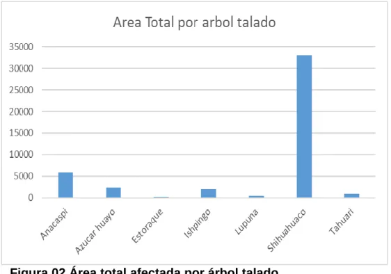 Tabla 6 Áreas de parcelas afectadas por tala 