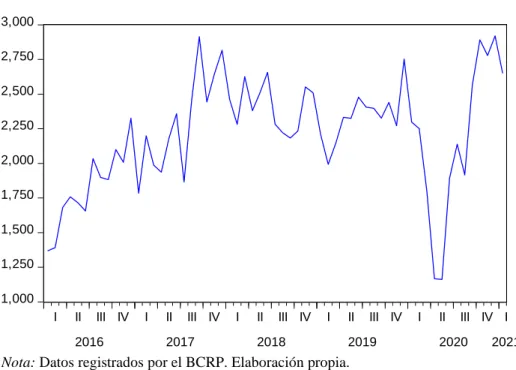 Gráfico lineal de la variable Exportaciones mineras 