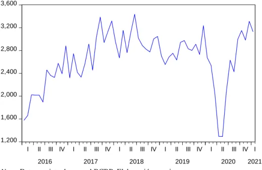 Gráfico lineal de la variable Exportaciones de productos tradicionales 