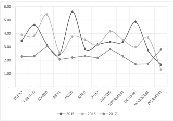 Figura 8: Prueba acida 2015 - 2017 