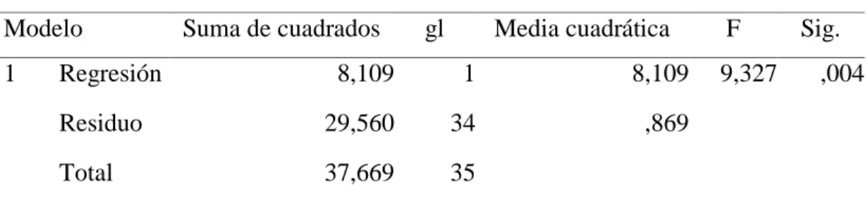 Tabla 15  ANOVA del modelo 1