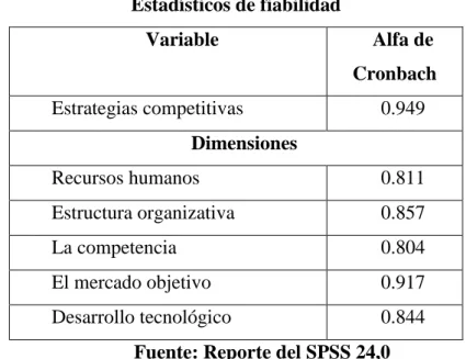 Tabla 2 Alpha de Cronbach Estrategias competitivas 