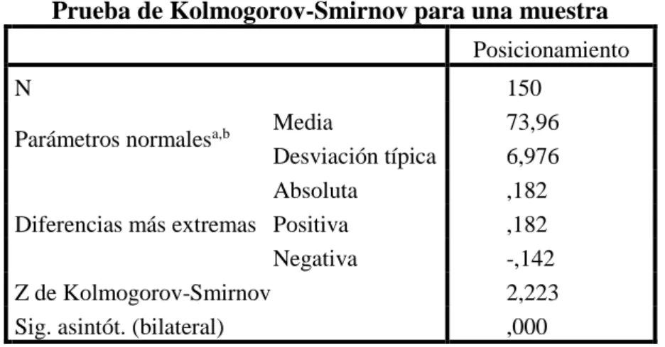Tabla 18 Prueba de normalidad para una Muestra 
