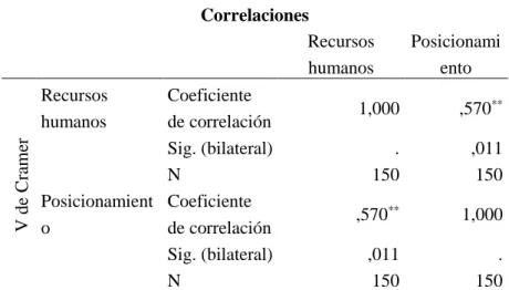 Tabla 20 Prueba de correlación V de Cramer 