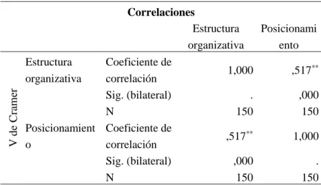 Tabla 21 Prueba de correlación V de Cramer  Correlaciones 