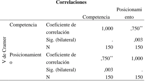 Tabla 22 Prueba de correlación V de Cramer Correlaciones 