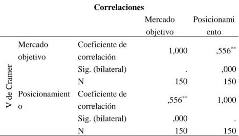 Tabla 23 Prueba de correlación V de Cramer  Correlaciones 