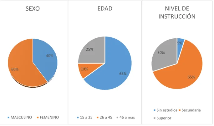 GRÁFICO 3.  DATOS GENERALES DE LOS ENCUESTADOS 