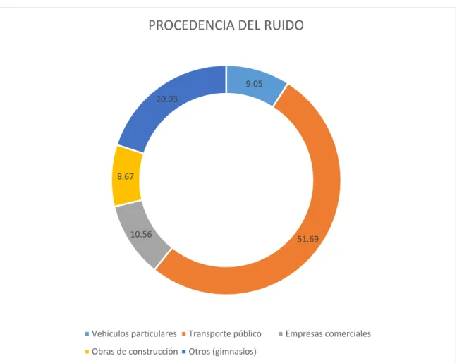 GRÁFICO 7. PROCEDENCIA DEL RUIDO 