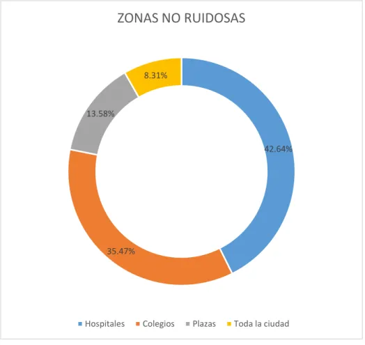GRÁFICO 9. ZONAS QUE NO DEBERÍAN PRESENTAR RUIDO 