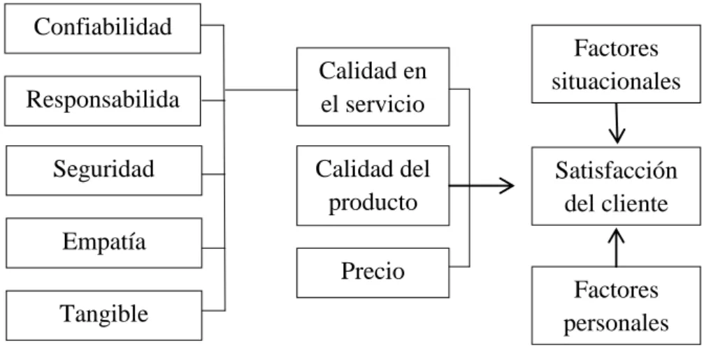 Figura Nº 1: Percepción de la calidad y satisfacción del cliente.