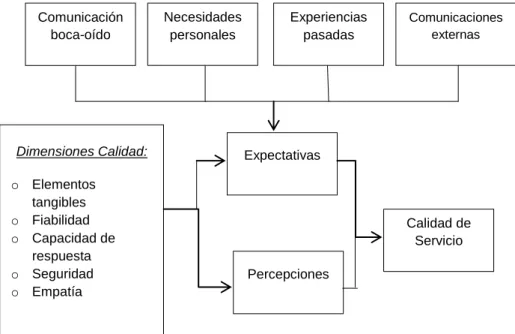 Figura Nº 2: Modelo SERVQUAL