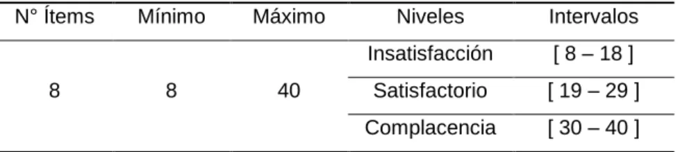 Tabla Nº 8: Escala de valoración para la Satisfacción del Usuario