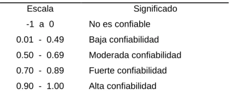 Tabla Nº 9: Escala de Alfa de Cronbach