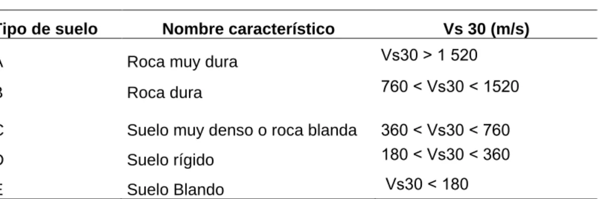 Tabla 6  Clase de sitio 