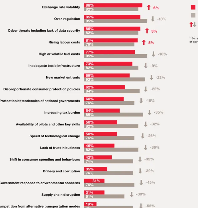 Figure 9: A changing risk radar – CEOs’ risk concern levels decrease
