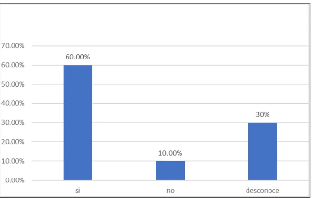 Tabla 02: Variable Independiente: Control Interno