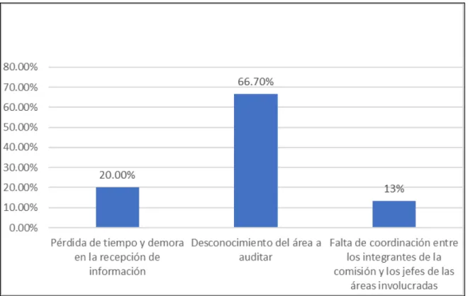 Tabla 04: Variable Independiente: Control Interno