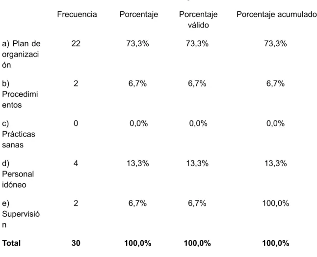 Tabla 08: Variable Independiente: Control Interno