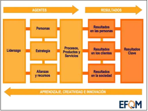 Figura  3    Modelo  de  EFQM  (2003).  Extraído  de:  Modelo  EFQM  de  Excelencia 