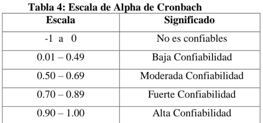 Tabla 4: Escala de Alpha de Cronbach 