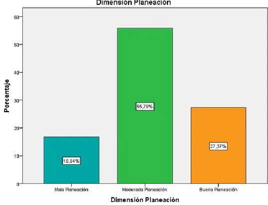 Tabla 15: Escala de valoración de la Dimensión 