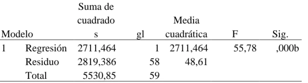 Tabla 31  Anova de la HG 