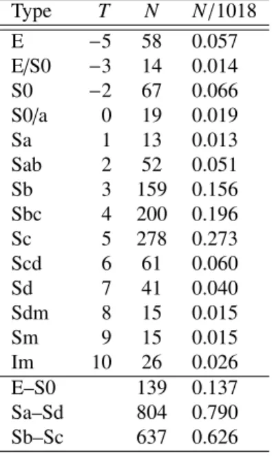 Table 2.1: Revised morphological classification of the CIG sample (Sulentic et al.
