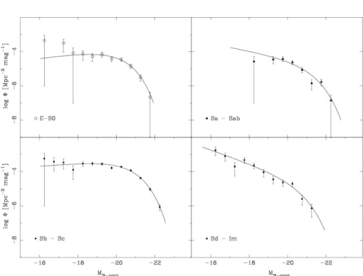 Figure 2.5: OLF for the di ff erent morphological types present in the CIG sample together with the corresponding Schechter fit shown as a solid line.