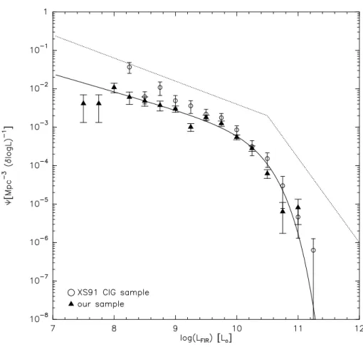 Figure 2.10: FIR Luminosity Function for the CIG galaxies (triangles) in comparison to that by Xu &amp; Sulentic (1991, circles and stars)