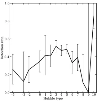 Figure 4.1: Detection rate at 1.4 GHz with NVSS as a function of Hubble type.