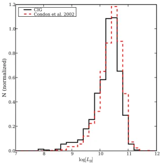 Figure 4.7: Optical luminosity distribution in B for the CIG (solid line) and the UGC- UGC-SF (dashed line) sample.