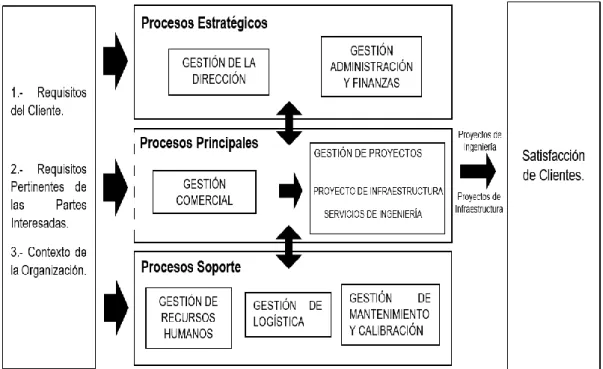 Figura 2 Descripción de Procesos  Descripción de Procesos 