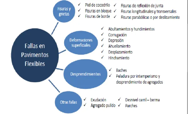 Figura 1. Fallas en pavimentos flexibles. 