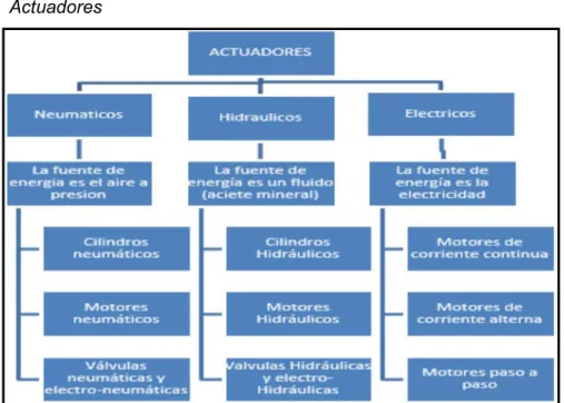 Figura 11  Actuadores 
