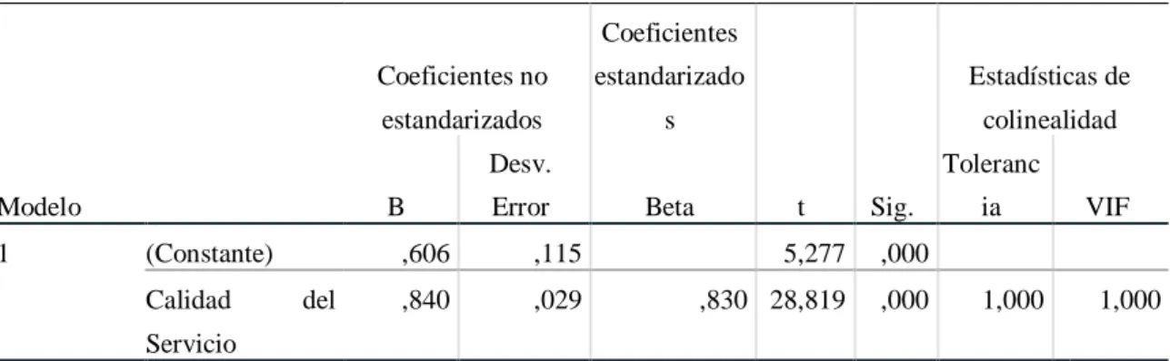 Tabla 53  ANOVA 