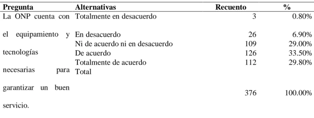 Tabla 16  Equipos 