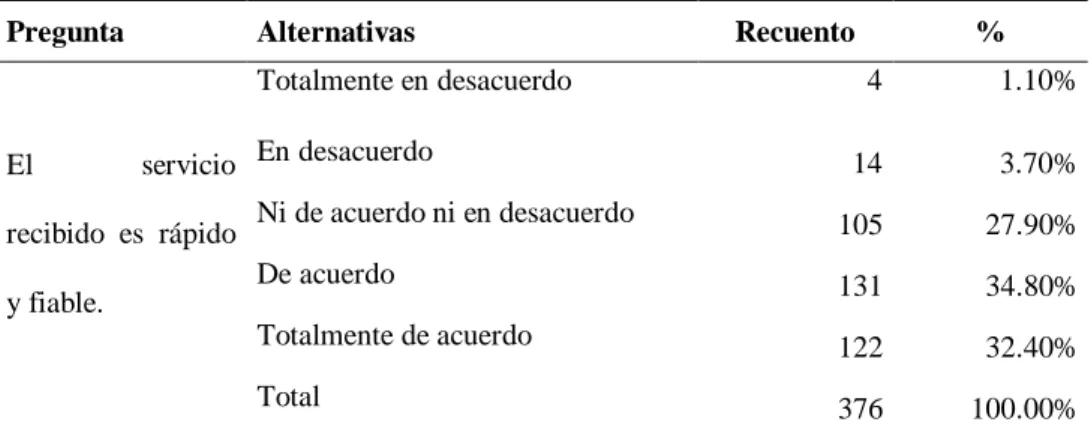 Tabla 21  Servicio rápido 