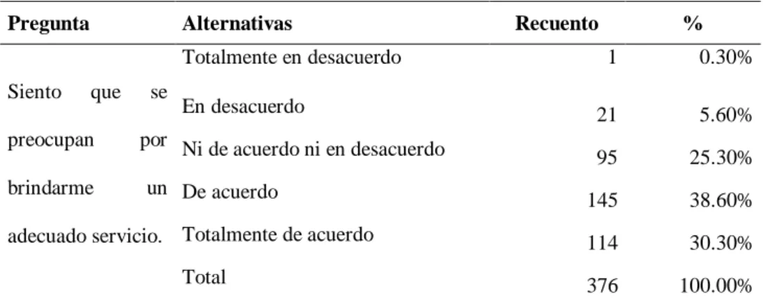 Tabla 27  Preocupación 
