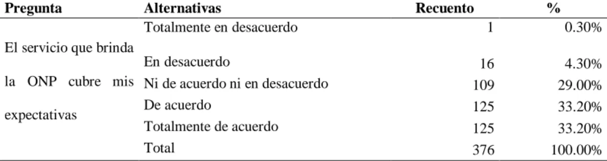 Tabla 29  Expectativas 