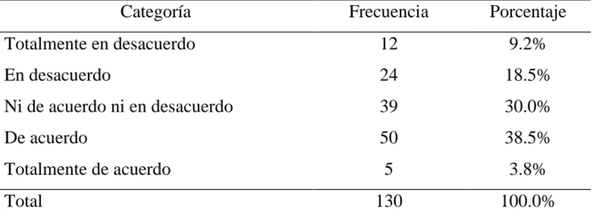 Figura 8  Interacción 