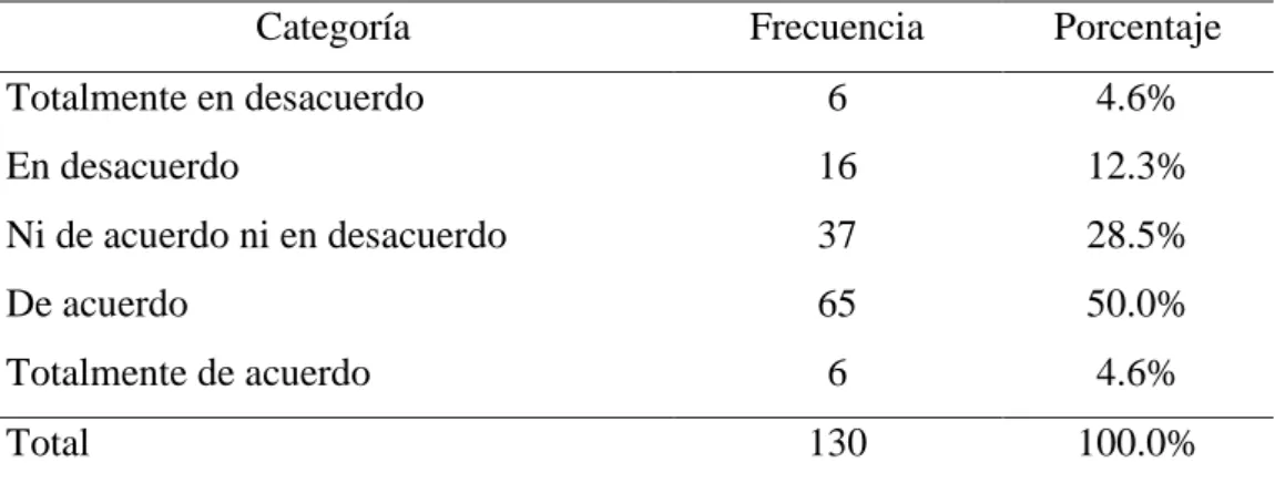Figura 12  Confianza 