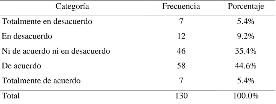 Figura 13  Confianza 