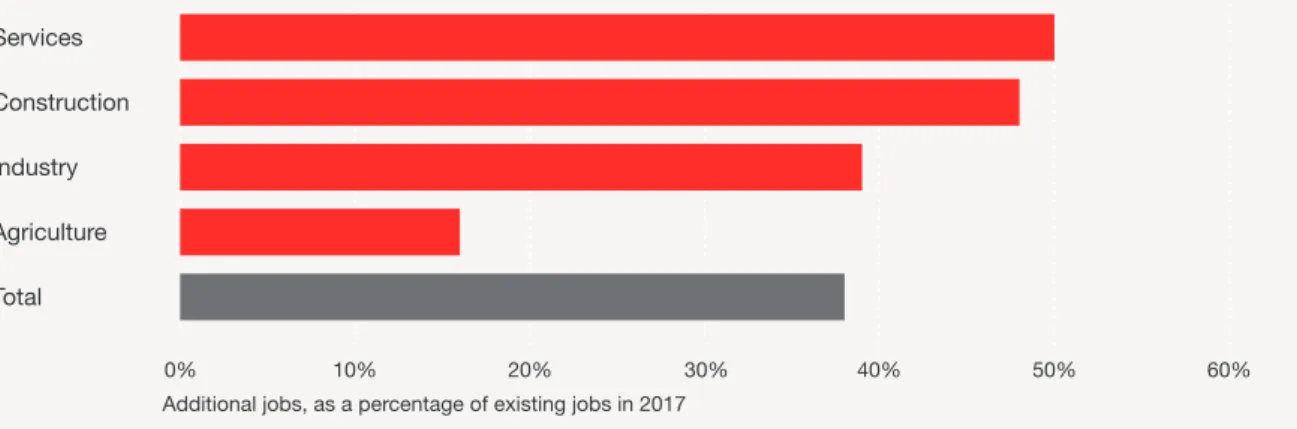 Figure 4: Estimated additional jobs in China that could be created by AI and related technologies in each sector over the  next 20 years