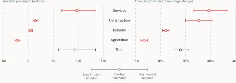 Figure 6: Net effect of AI on jobs in China under each scenario (the bounds represent the low impact and high impact scenarios respectively)
