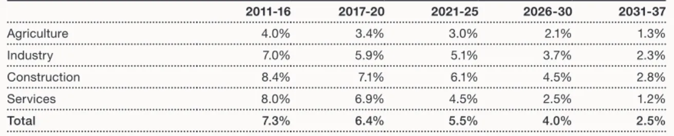 Table 3: Estimated real GVA growth by industry sector in China over next 20 years (% pa)