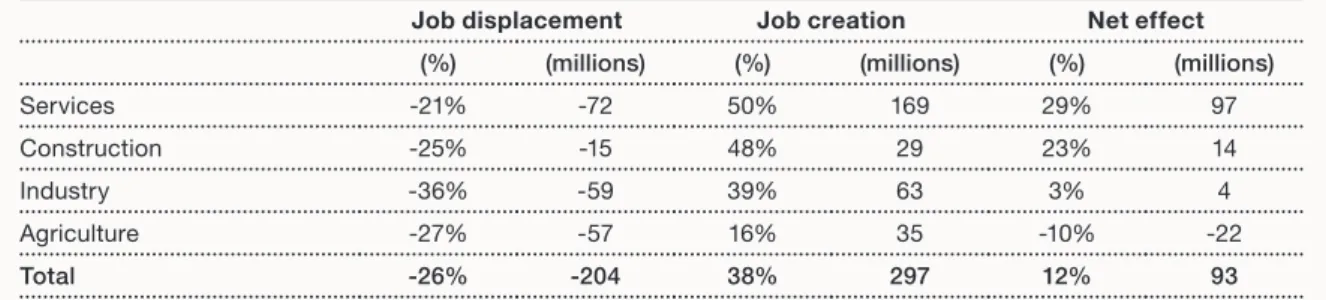 Table 1: Estimated job displacement and creation from AI and related technologies in China by industry sector   (2017-37)