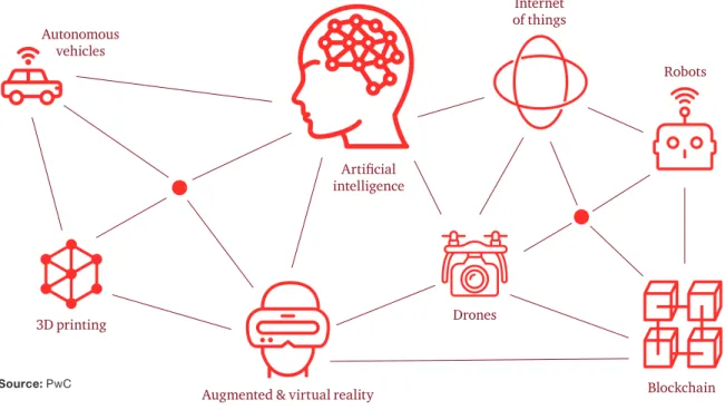 Figure 1: AI and related technologies